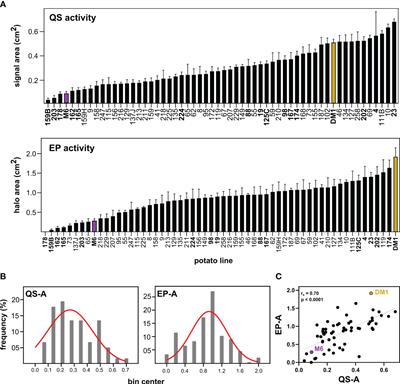 Plant necrotrophic bacterial disease resistance phenotypes, QTL, and metabolites identified through integrated genetic mapping and metabolomics in Solanum species